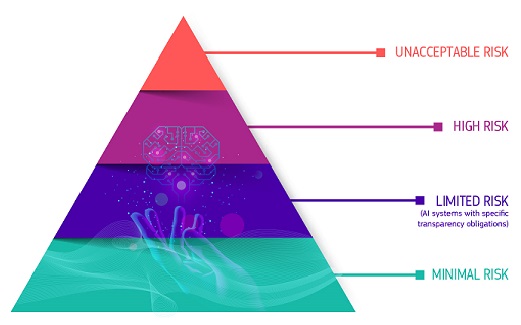 AI Act risk hierarchy 